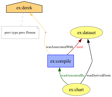 The diagram drawn from the PROV-N example: Derek, the compile activity, the dataset and the chart